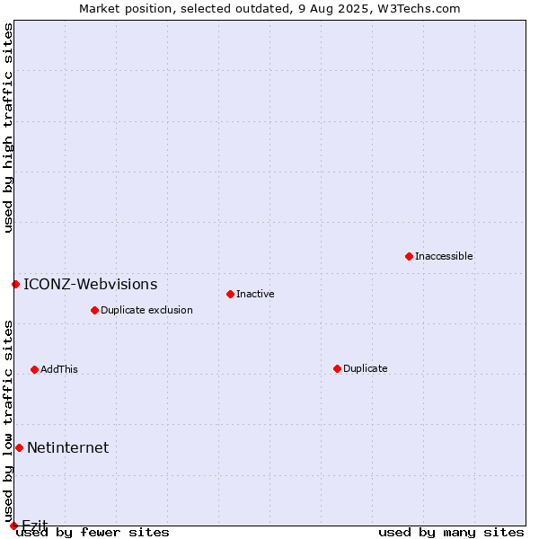 Market position of Netinternet vs. Ezit vs. ICONZ-Webvisions