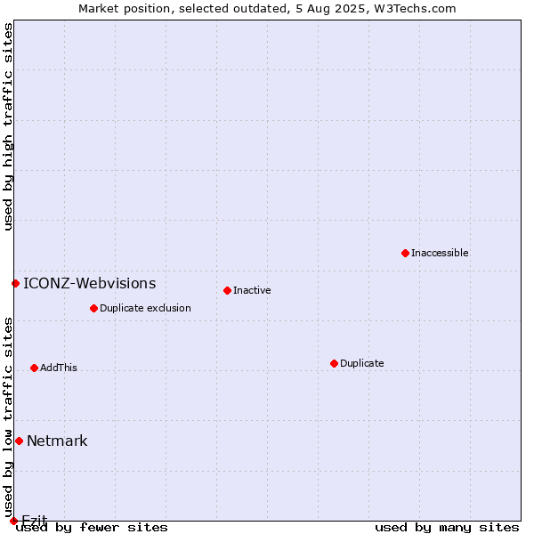 Market position of Netmark vs. Ezit vs. ICONZ-Webvisions