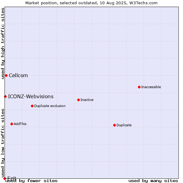 Market position of Cellcom vs. Ezit vs. ICONZ-Webvisions