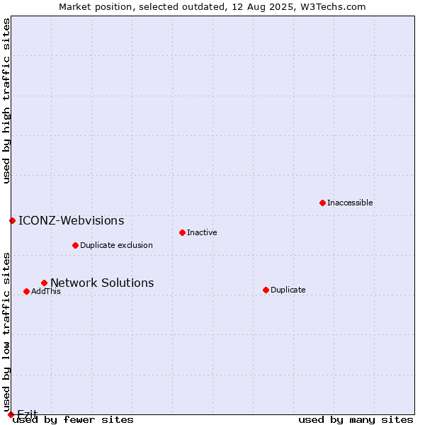 Market position of Network Solutions vs. Ezit vs. ICONZ-Webvisions