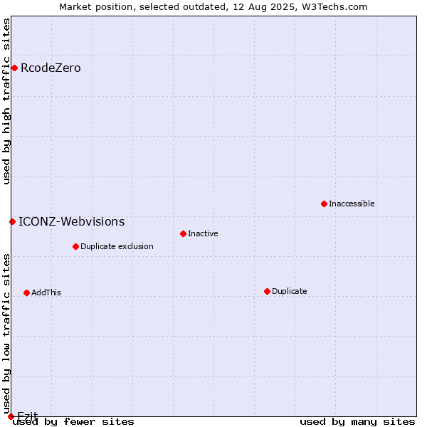 Market position of RcodeZero vs. Ezit vs. ICONZ-Webvisions
