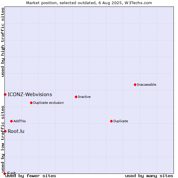 Market position of Ezit vs. Root.lu vs. ICONZ-Webvisions