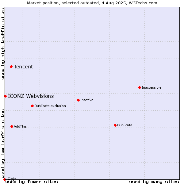 Market position of Tencent vs. Ezit vs. ICONZ-Webvisions