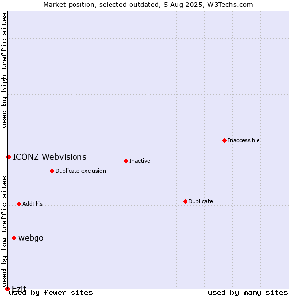 Market position of webgo vs. Ezit vs. ICONZ-Webvisions