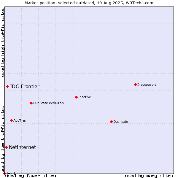 Market position of IDC Frontier vs. Netinternet vs. Ezit