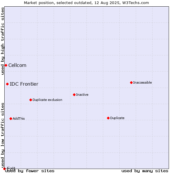 Market position of IDC Frontier vs. Cellcom vs. Ezit