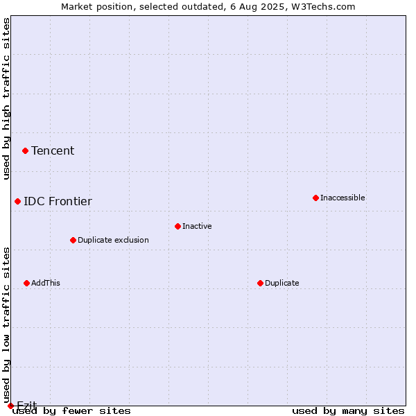 Market position of Tencent vs. IDC Frontier vs. Ezit