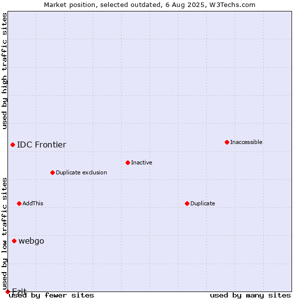 Market position of webgo vs. IDC Frontier vs. Ezit