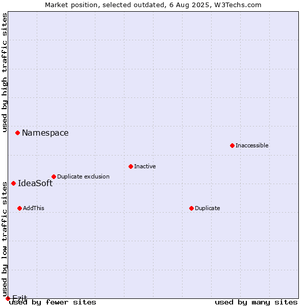 Market position of Namespace vs. IdeaSoft vs. Ezit