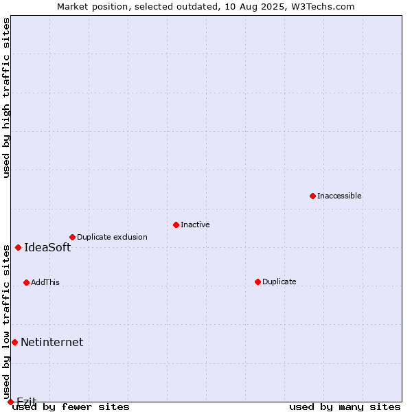 Market position of IdeaSoft vs. Netinternet vs. Ezit