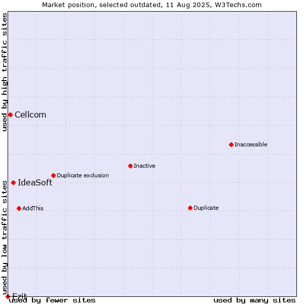 Market position of IdeaSoft vs. Cellcom vs. Ezit