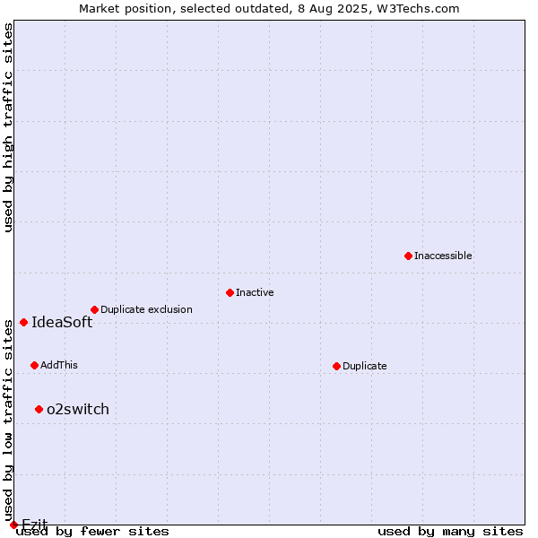 Market position of o2switch vs. IdeaSoft vs. Ezit