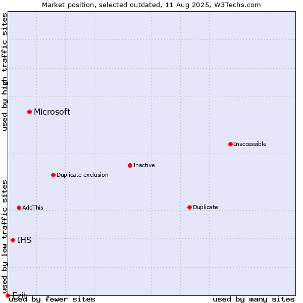 Market position of Microsoft vs. IHS vs. Ezit