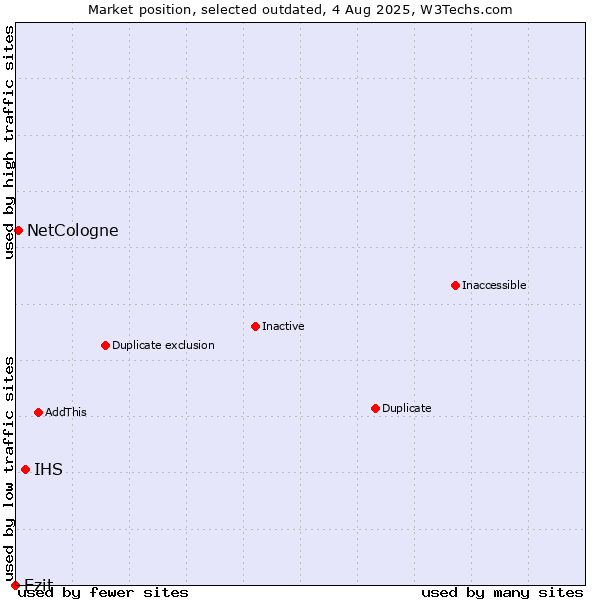 Market position of IHS vs. Ezit vs. NetCologne