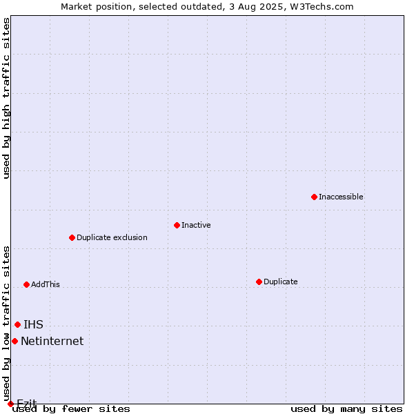 Market position of IHS vs. Netinternet vs. Ezit