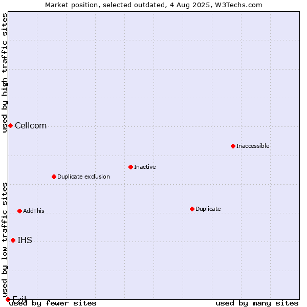 Market position of IHS vs. Cellcom vs. Ezit