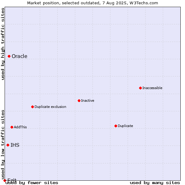 Market position of Oracle vs. IHS vs. Ezit