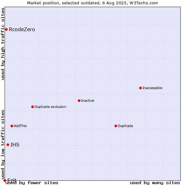 Market position of IHS vs. RcodeZero vs. Ezit