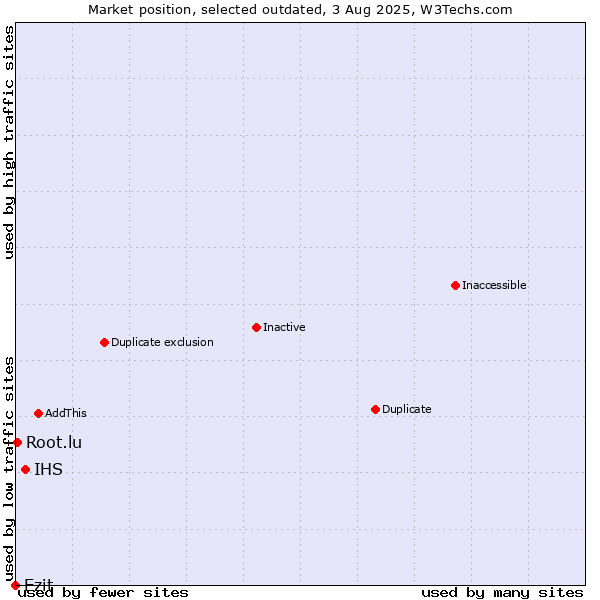 Market position of IHS vs. Ezit vs. Root.lu