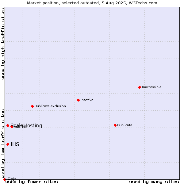 Market position of ScalaHosting vs. IHS vs. Ezit