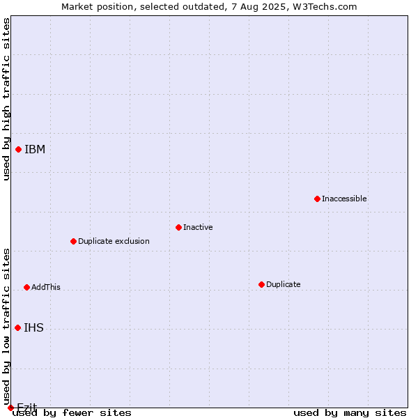 Market position of IBM vs. IHS vs. Ezit