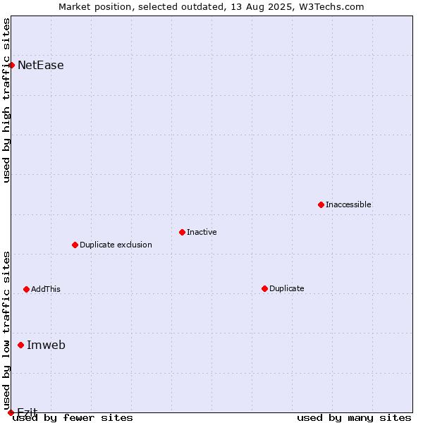 Market position of Imweb vs. Ezit vs. NetEase