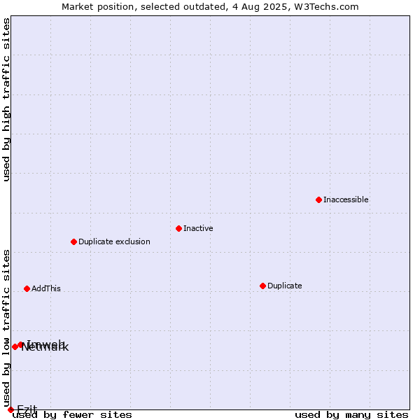 Market position of Imweb vs. Netmark vs. Ezit