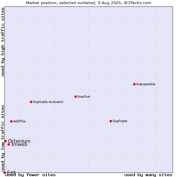 Market position of Imweb vs. Ezit vs. Octenium