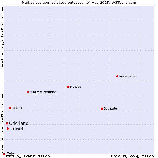 Market position of Imweb vs. Oderland vs. Ezit