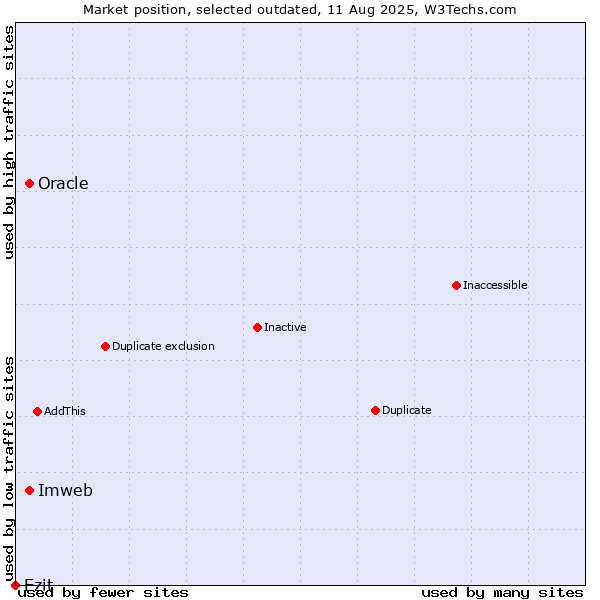 Market position of Imweb vs. Oracle vs. Ezit
