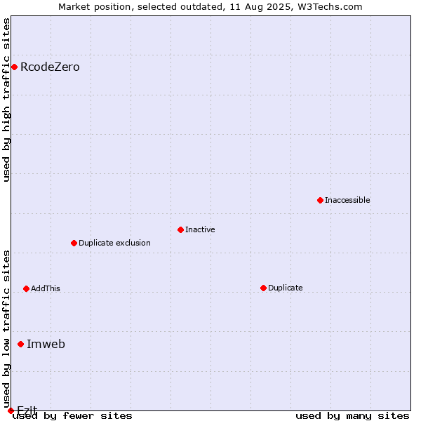 Market position of Imweb vs. RcodeZero vs. Ezit