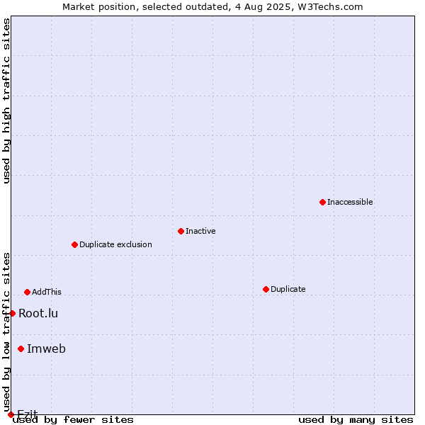 Market position of Imweb vs. Ezit vs. Root.lu
