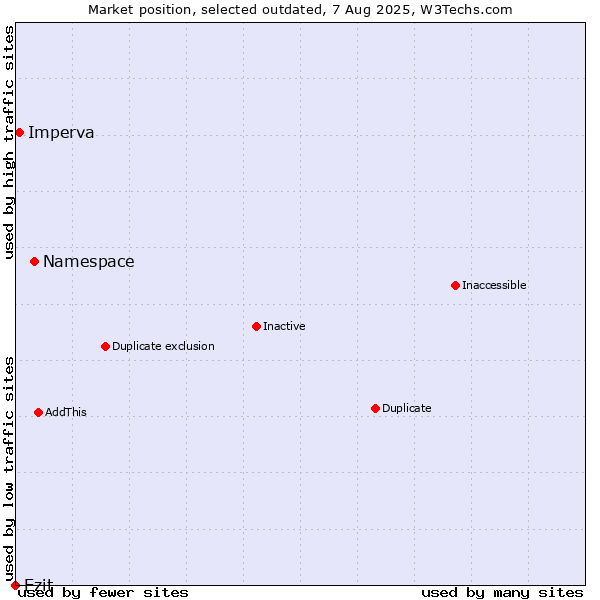 Market position of Namespace vs. Ezit vs. Imperva
