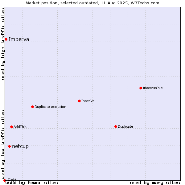 Market position of netcup vs. Ezit vs. Imperva