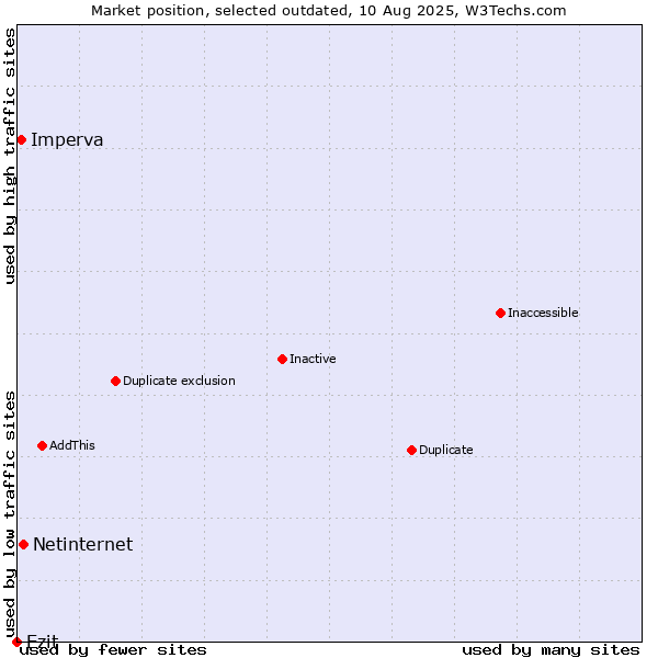 Market position of Netinternet vs. Ezit vs. Imperva