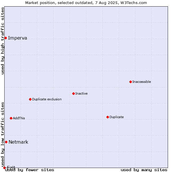 Market position of Netmark vs. Ezit vs. Imperva