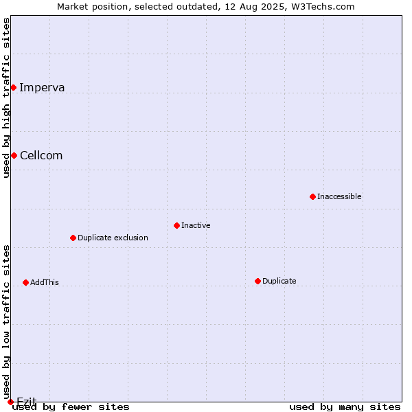 Market position of Cellcom vs. Ezit vs. Imperva