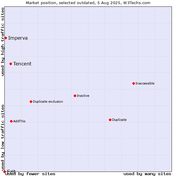 Market position of Tencent vs. Ezit vs. Imperva