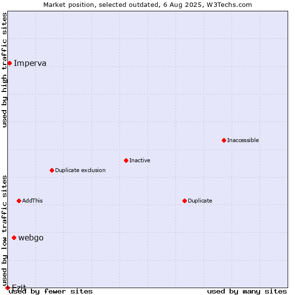 Market position of webgo vs. Ezit vs. Imperva