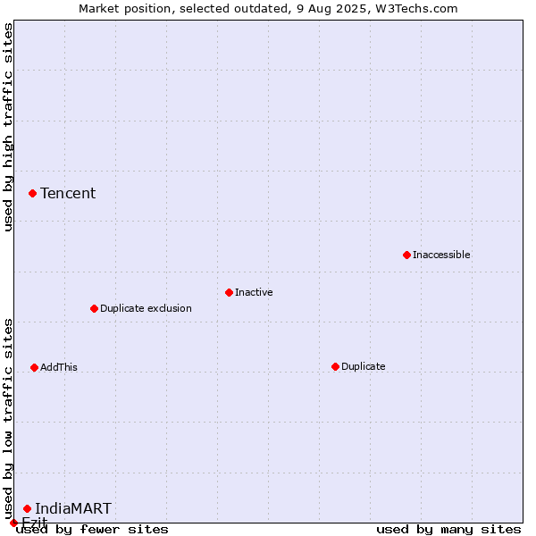 Market position of Tencent vs. IndiaMART vs. Ezit