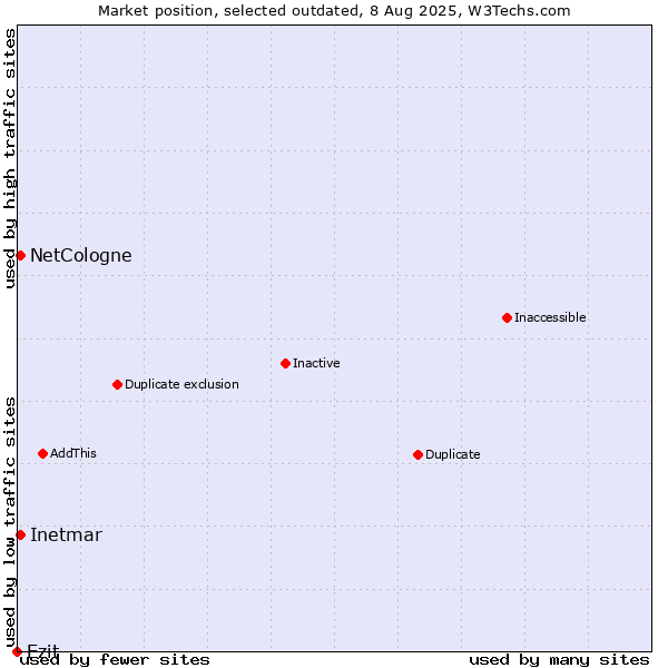 Market position of Ezit vs. NetCologne vs. Inetmar