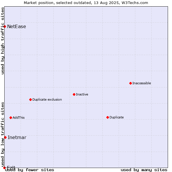 Market position of Ezit vs. Inetmar vs. NetEase
