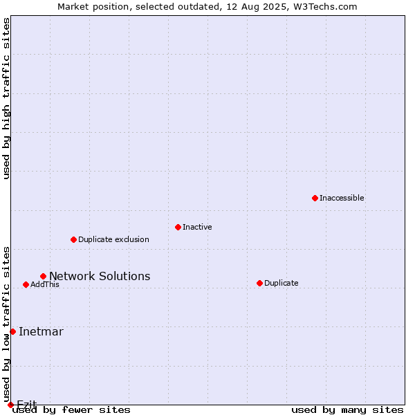 Market position of Network Solutions vs. Ezit vs. Inetmar