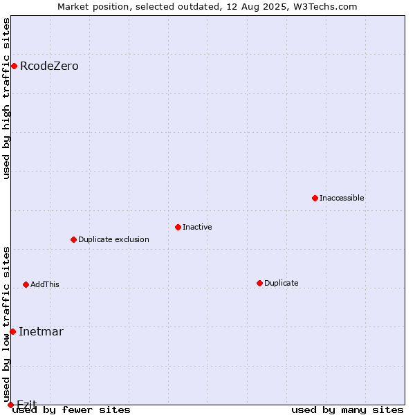 Market position of RcodeZero vs. Ezit vs. Inetmar