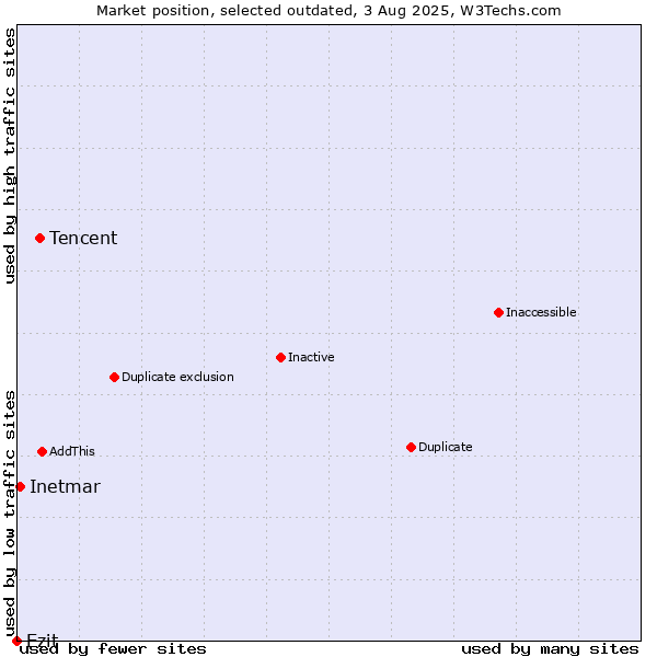 Market position of Tencent vs. Ezit vs. Inetmar