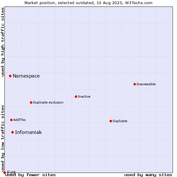 Market position of Infomaniak vs. Namespace vs. Ezit