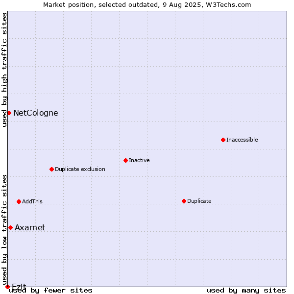 Market position of Axarnet vs. Ezit vs. NetCologne