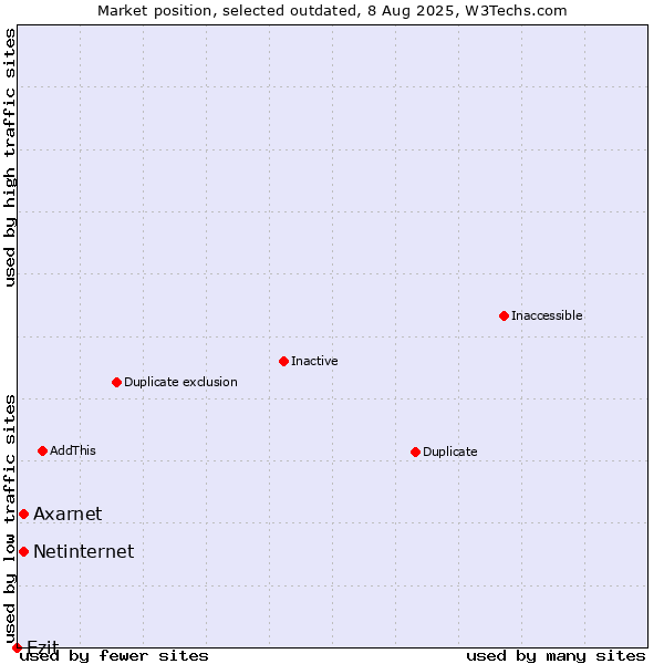 Market position of Axarnet vs. Netinternet vs. Ezit