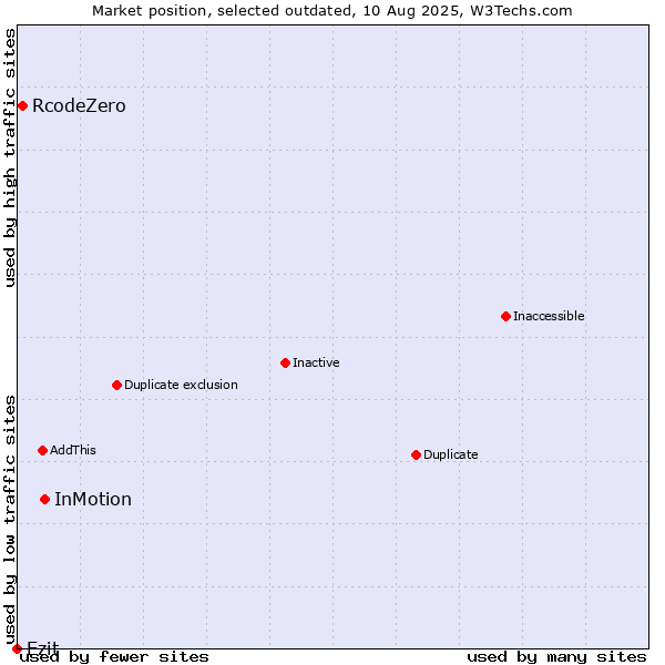 Market position of InMotion vs. RcodeZero vs. Ezit