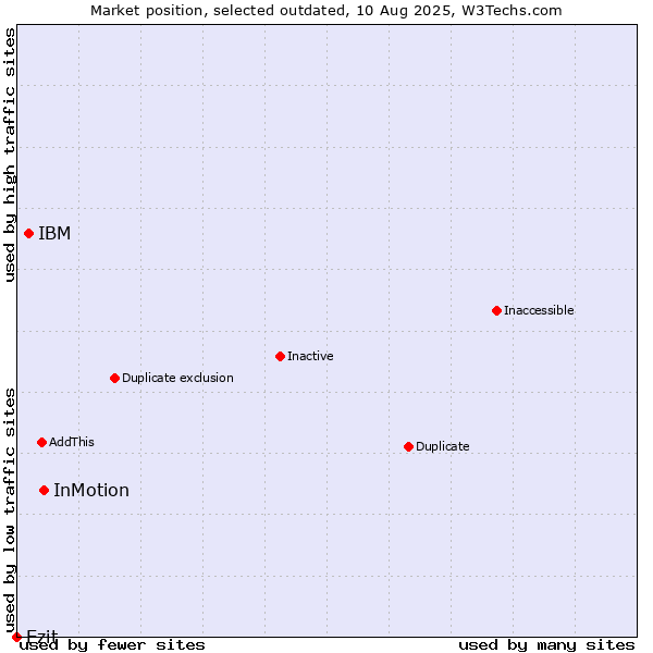 Market position of InMotion vs. IBM vs. Ezit